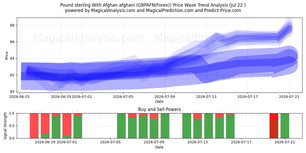  Sterlina britannica Con afghani afgano (GBPAFN(Forex)) Support and Resistance area (21 Jul) 