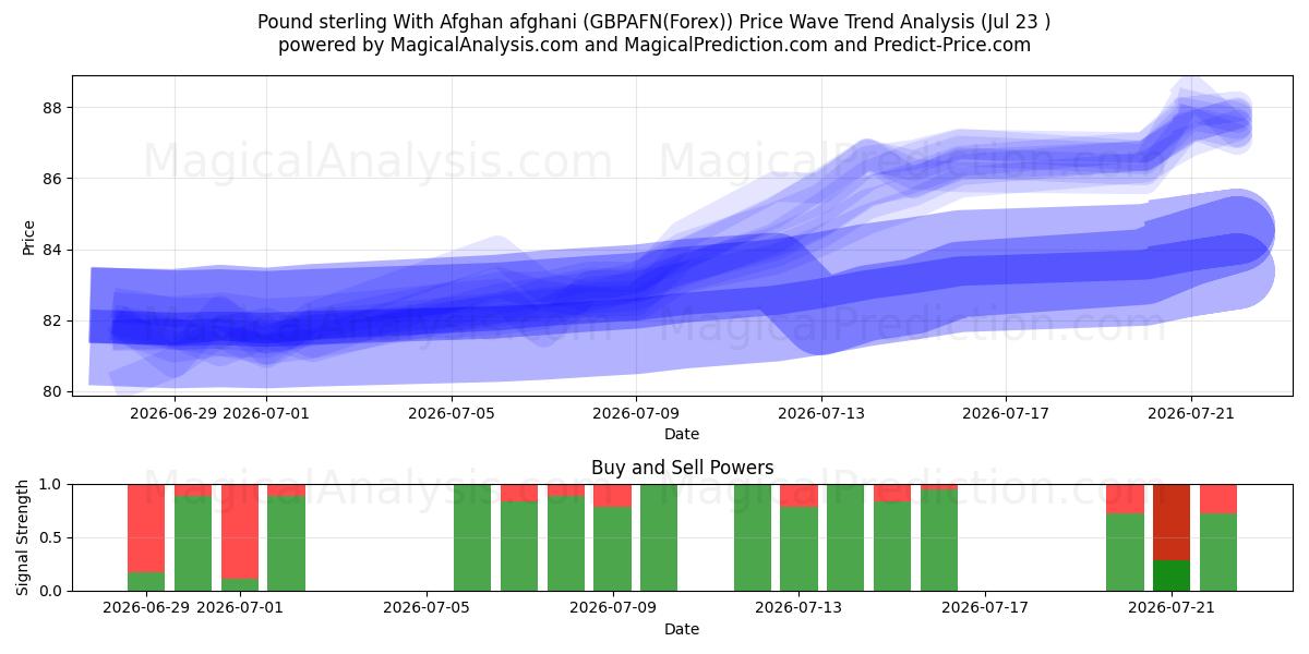  Pfund Sterling mit afghanischem Afghani (GBPAFN(Forex)) Support and Resistance area (22 Jul) 