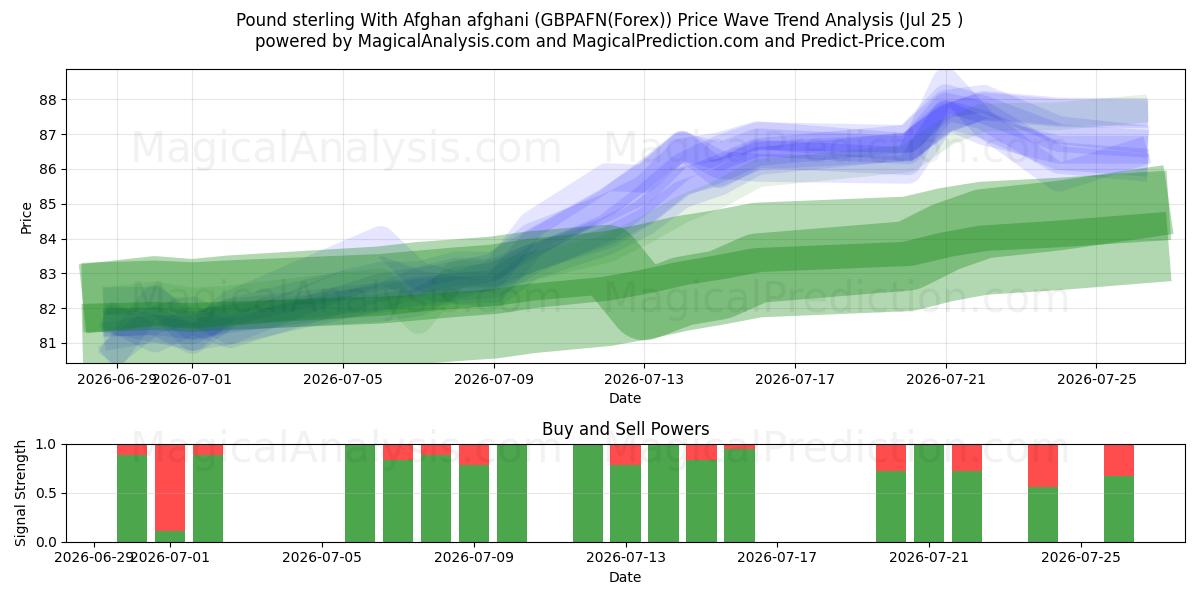  الجنيه الاسترليني مع الأفغاني (GBPAFN(Forex)) Support and Resistance area (24 Jul) 