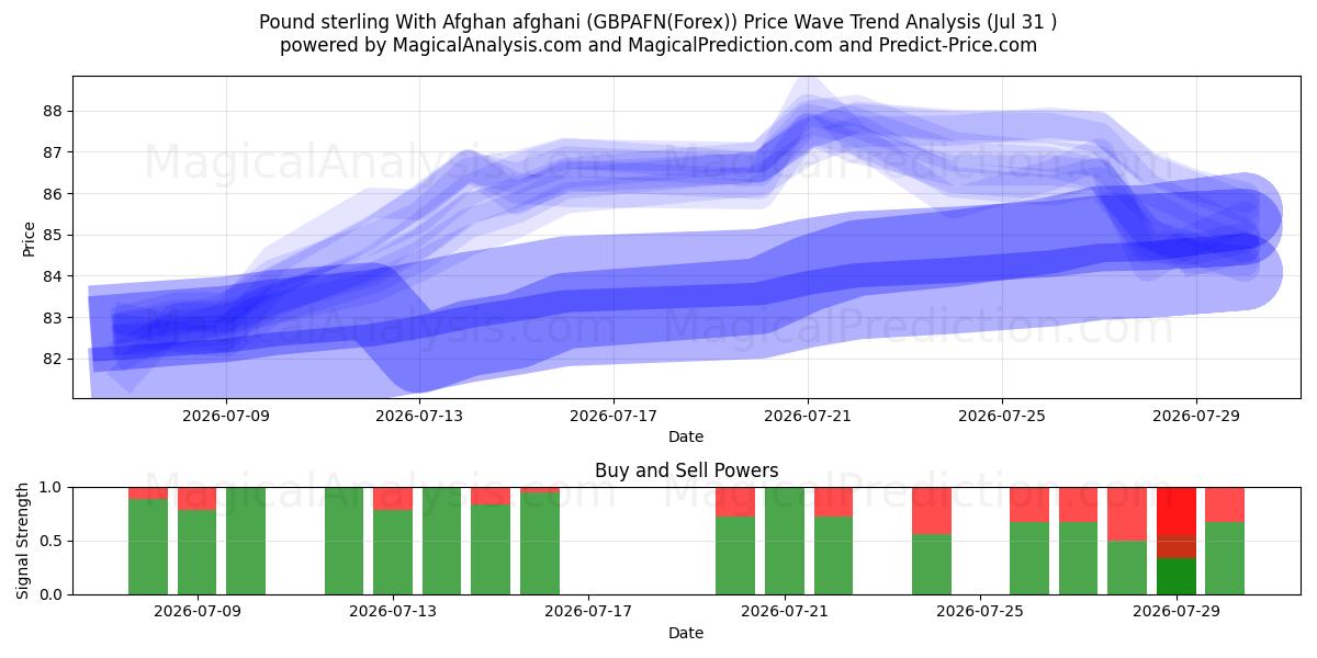  Фунт стерлингов с афганским афгани (GBPAFN(Forex)) Support and Resistance area (30 Jul) 