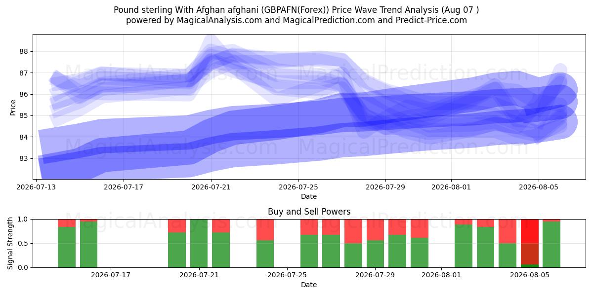  Pound sterling With Afghan afghani (GBPAFN(Forex)) Support and Resistance area (06 Aug) 