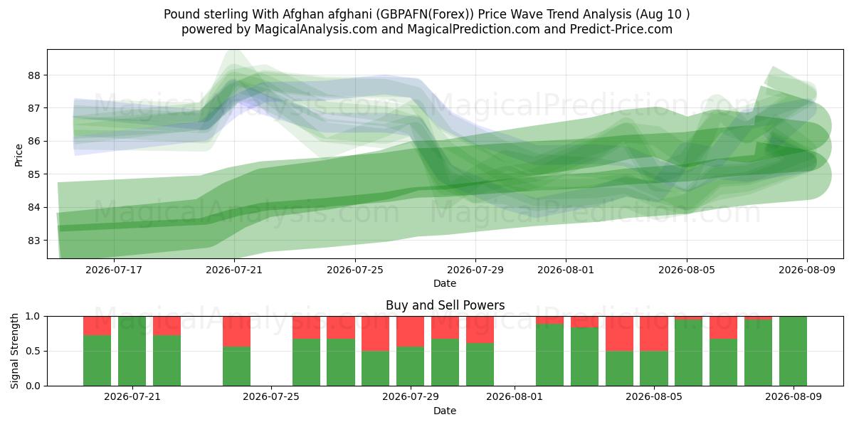  پوند استرلینگ با افغانی افغانی (GBPAFN(Forex)) Support and Resistance area (09 Aug) 