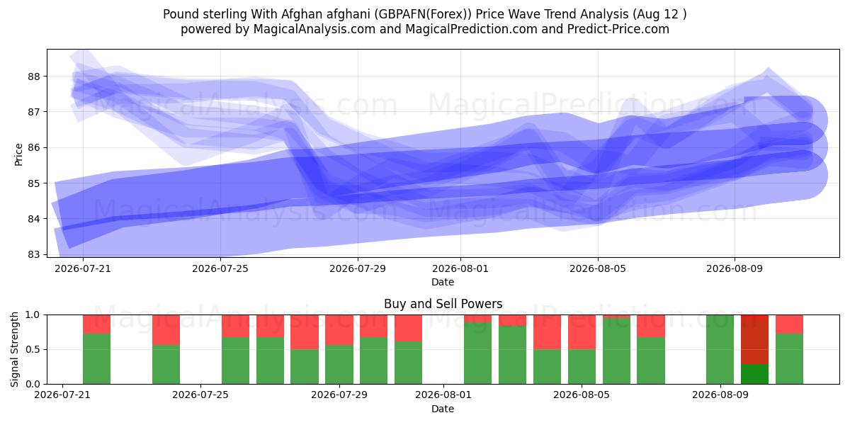  Afgan afganisi ile İngiliz sterlini (GBPAFN(Forex)) Support and Resistance area (11 Aug) 