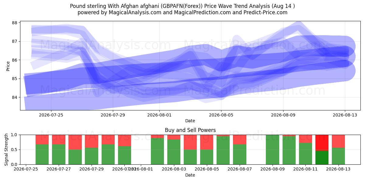  Pund sterling med afghansk afghani (GBPAFN(Forex)) Support and Resistance area (13 Aug) 