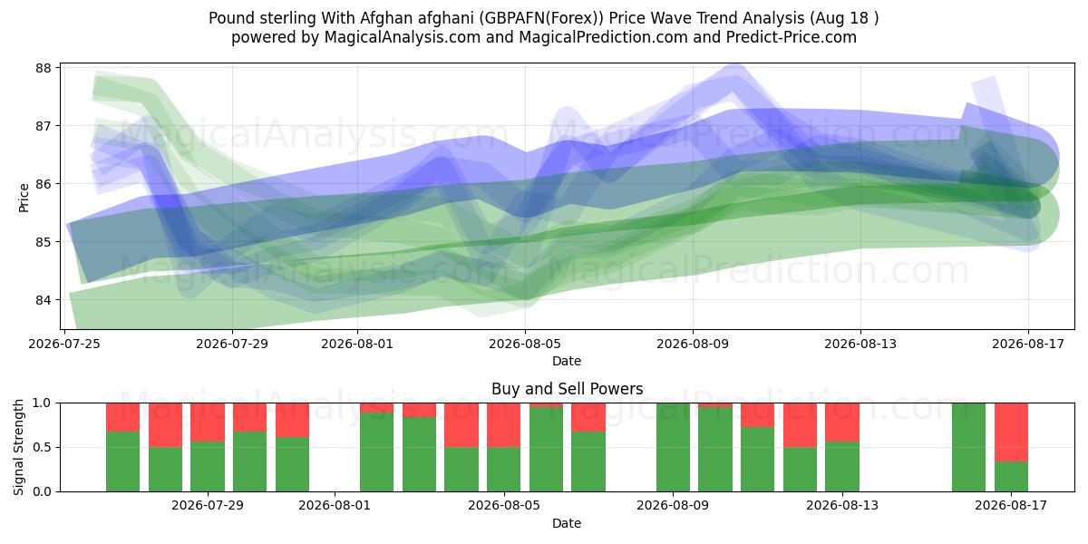  Englannin puntaa Afganistanin afgaanin kanssa (GBPAFN(Forex)) Support and Resistance area (17 Aug) 