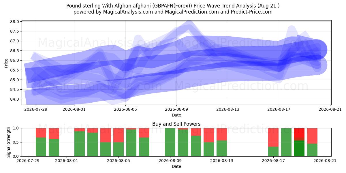  Pund sterling med afghansk afghani (GBPAFN(Forex)) Support and Resistance area (20 Aug) 