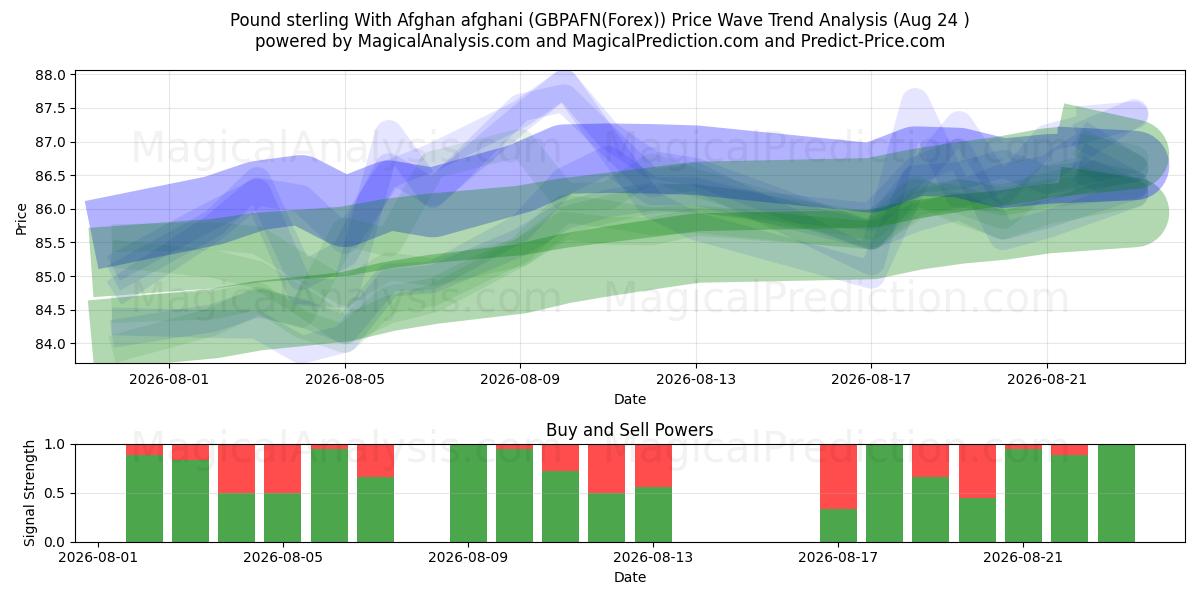  Livre sterling avec afghani afghan (GBPAFN(Forex)) Support and Resistance area (23 Aug) 