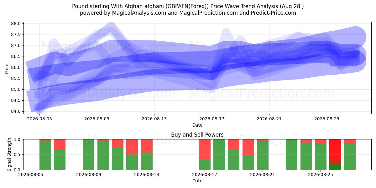  Pound sterling With Afghan afghani (GBPAFN(Forex)) Support and Resistance area (27 Aug) 