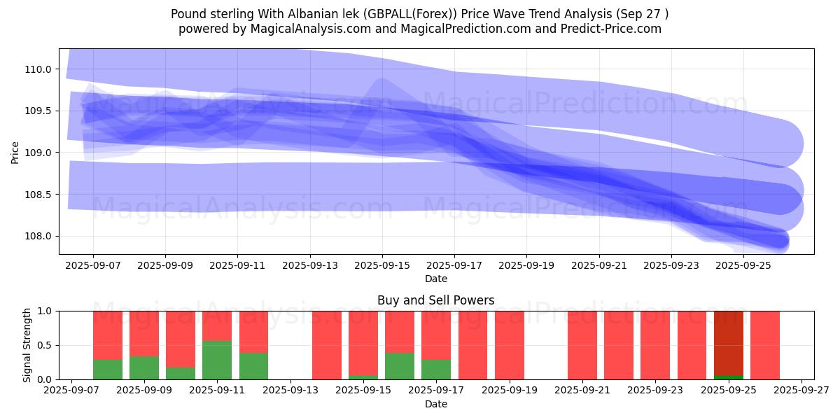  Libra esterlina Con lek albanés (GBPALL(Forex)) Support and Resistance area (26 Sep) 