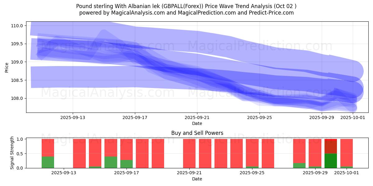  İngiliz sterlini Arnavut leki ile (GBPALL(Forex)) Support and Resistance area (01 Oct) 