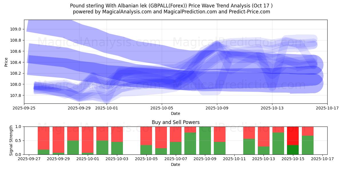 Libra esterlina Con lek albanés (GBPALL(Forex)) Support and Resistance area (16 Oct) Libra esterlina Con lek albanés (GBPALL(Forex)) Support and Resistance area (16 Oct)