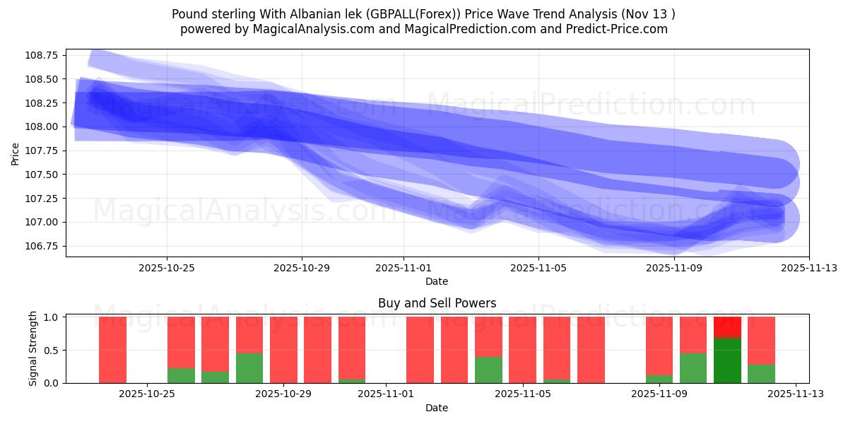  英镑 与 阿尔巴尼亚列克 (GBPALL(Forex)) Support and Resistance area (12 Nov) 