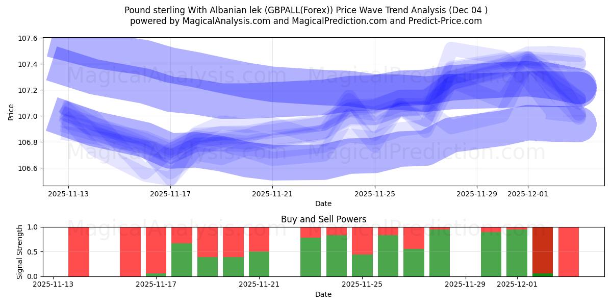  Libra esterlina Con lek albanés (GBPALL(Forex)) Support and Resistance area (03 Dec) 