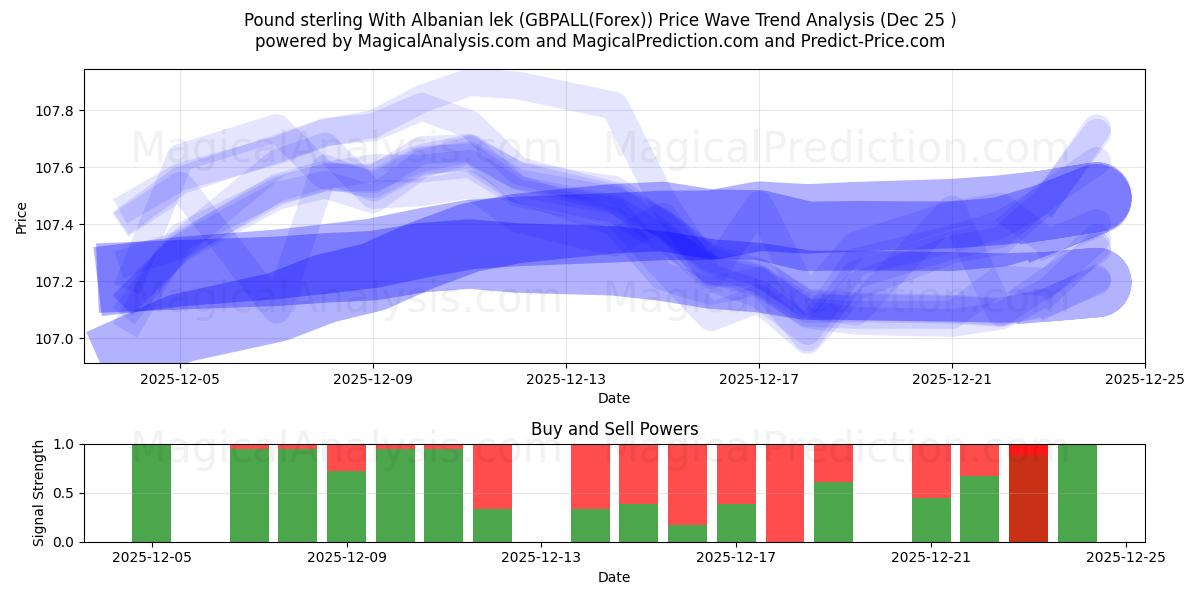  英镑 与 阿尔巴尼亚列克 (GBPALL(Forex)) Support and Resistance area (23 Dec) 