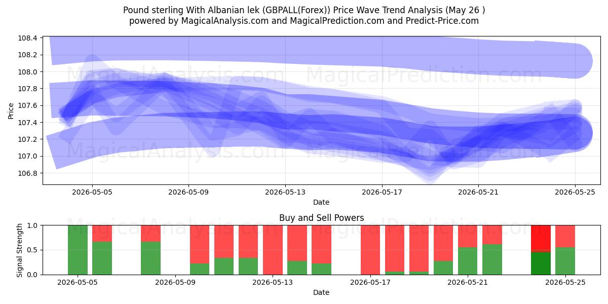  Pfund Sterling Mit albanischem Lek (GBPALL(Forex)) Support and Resistance area (25 May) 