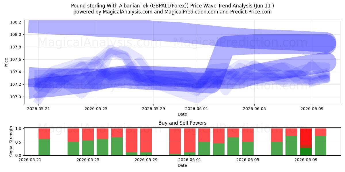  پوند استرلینگ با لک آلبانی (GBPALL(Forex)) Support and Resistance area (10 Jun) 