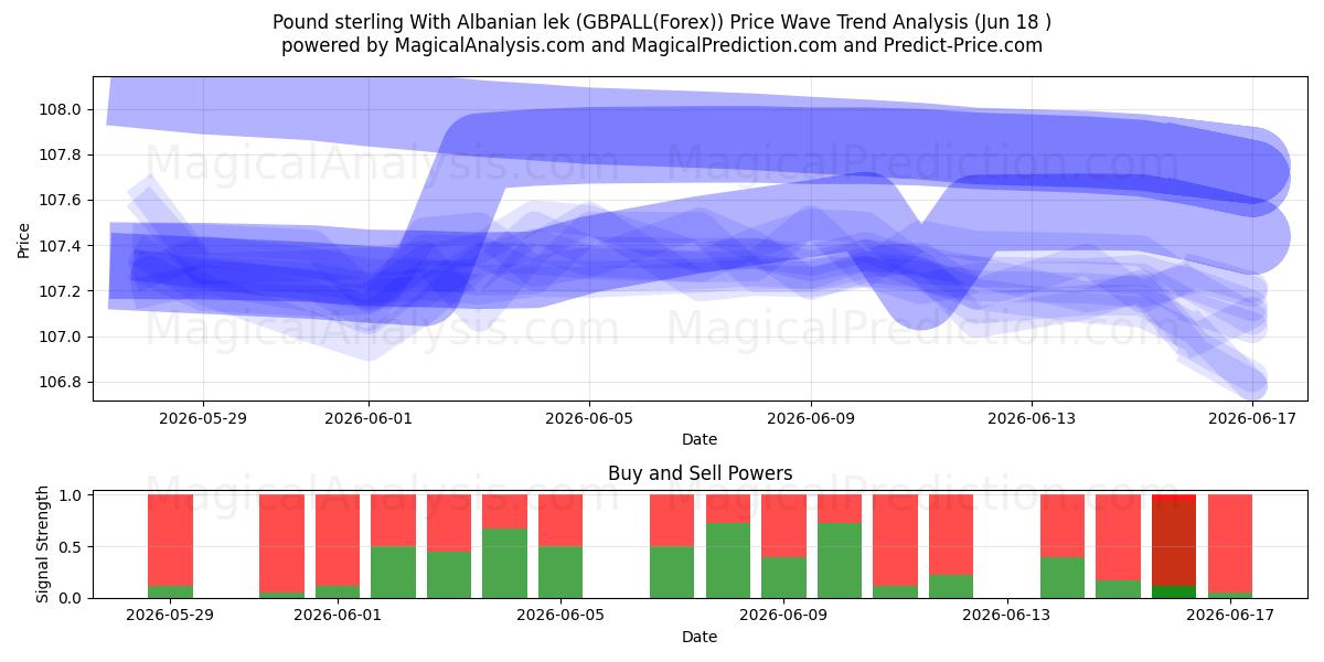  Фунт стерлингов с албанским леком (GBPALL(Forex)) Support and Resistance area (17 Jun) 