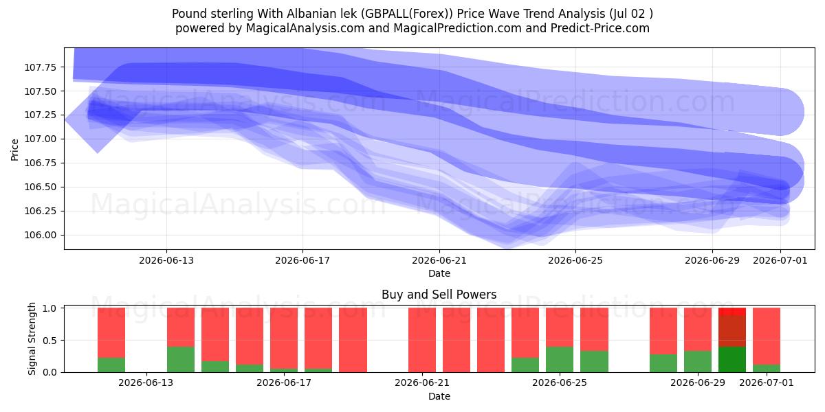  Livre sterling avec lek albanais (GBPALL(Forex)) Support and Resistance area (01 Jul) 