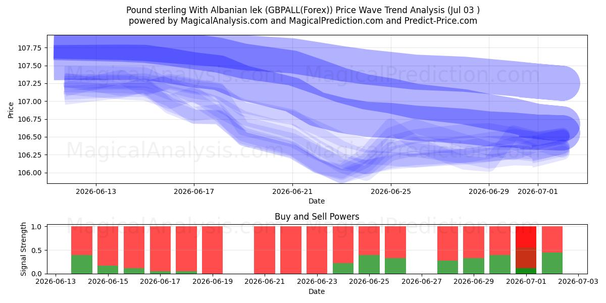  Pund sterling med albansk lek (GBPALL(Forex)) Support and Resistance area (02 Jul) 