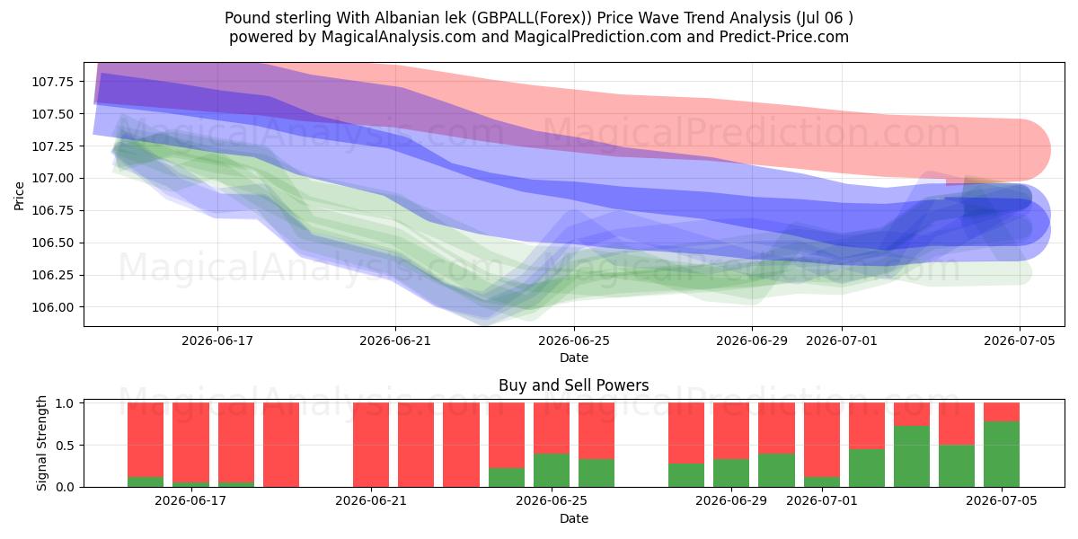  Pund sterling med albansk lek (GBPALL(Forex)) Support and Resistance area (05 Jul) 