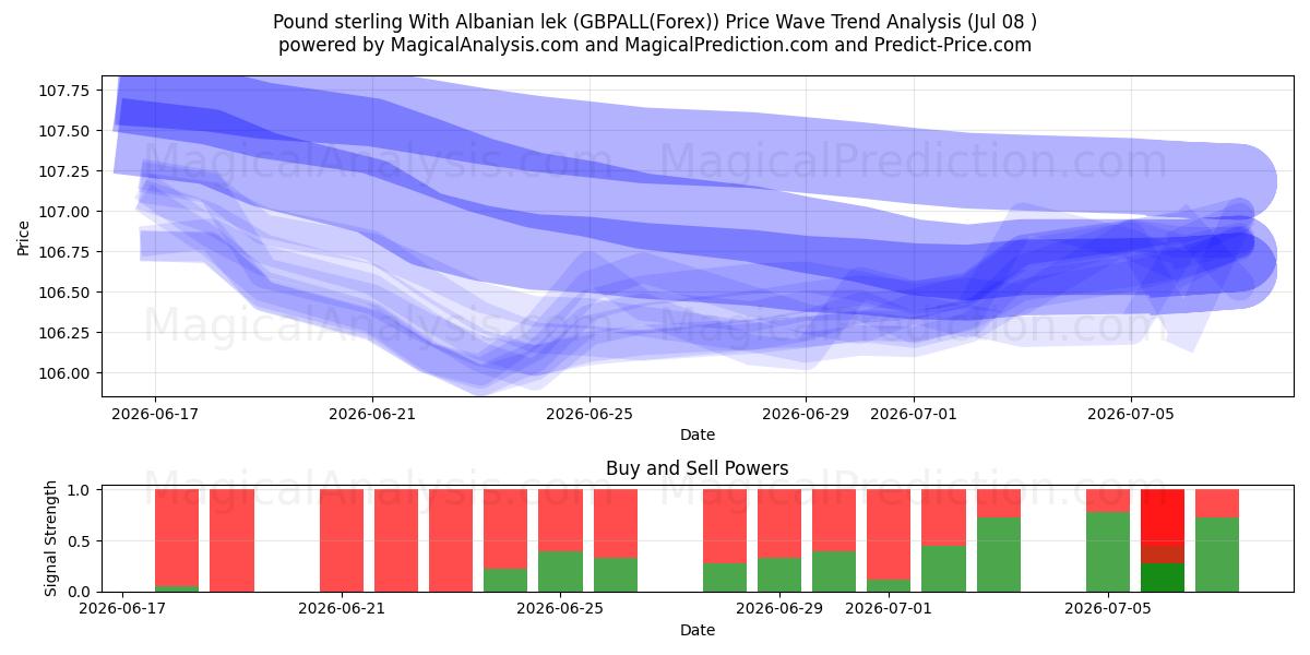  Фунт стерлингов с албанским леком (GBPALL(Forex)) Support and Resistance area (07 Jul) 
