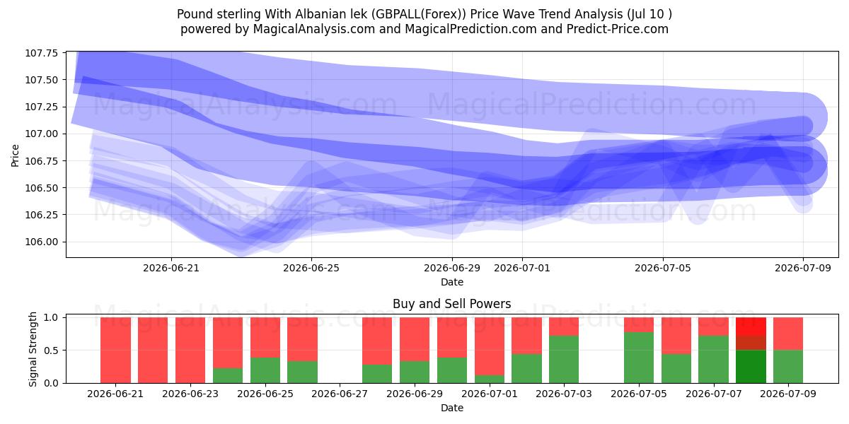  Sterlina britannica Con lek albanese (GBPALL(Forex)) Support and Resistance area (09 Jul) 