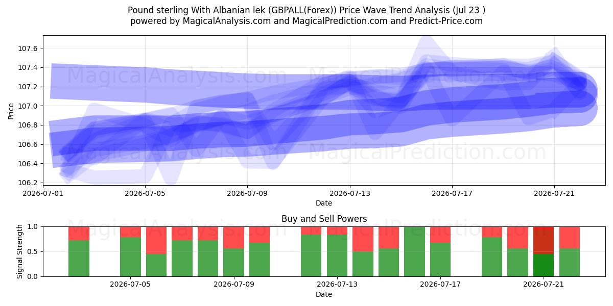  Livre sterling avec lek albanais (GBPALL(Forex)) Support and Resistance area (22 Jul) 