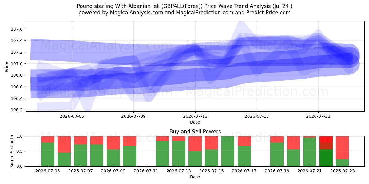  Pfund Sterling Mit albanischem Lek (GBPALL(Forex)) Support and Resistance area (23 Jul) 