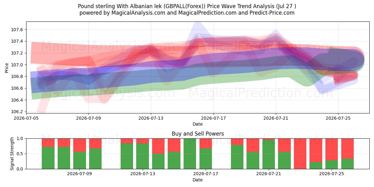  Pund sterling med albansk lek (GBPALL(Forex)) Support and Resistance area (26 Jul) 