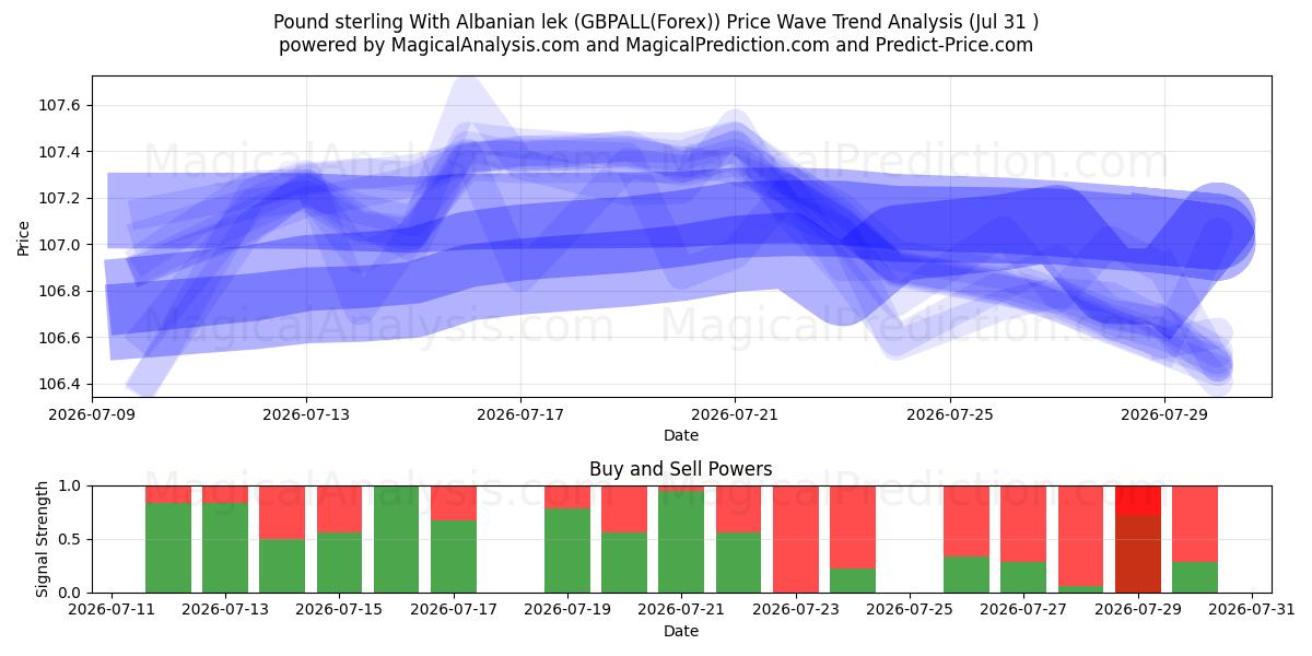  Sterlina britannica Con lek albanese (GBPALL(Forex)) Support and Resistance area (30 Jul) 