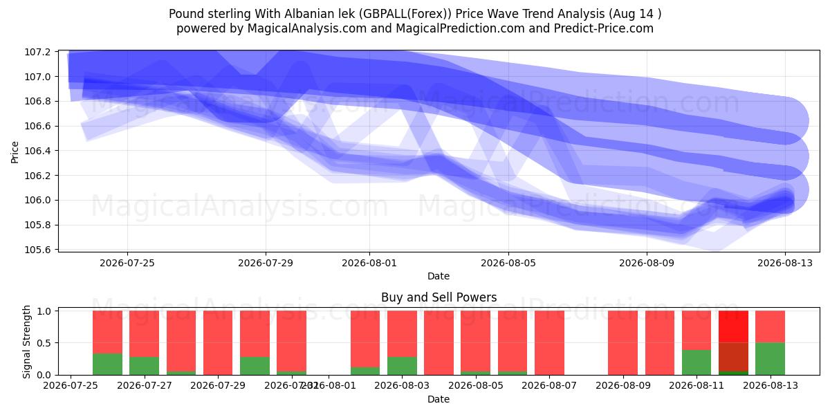  Livre sterling avec lek albanais (GBPALL(Forex)) Support and Resistance area (13 Aug) 