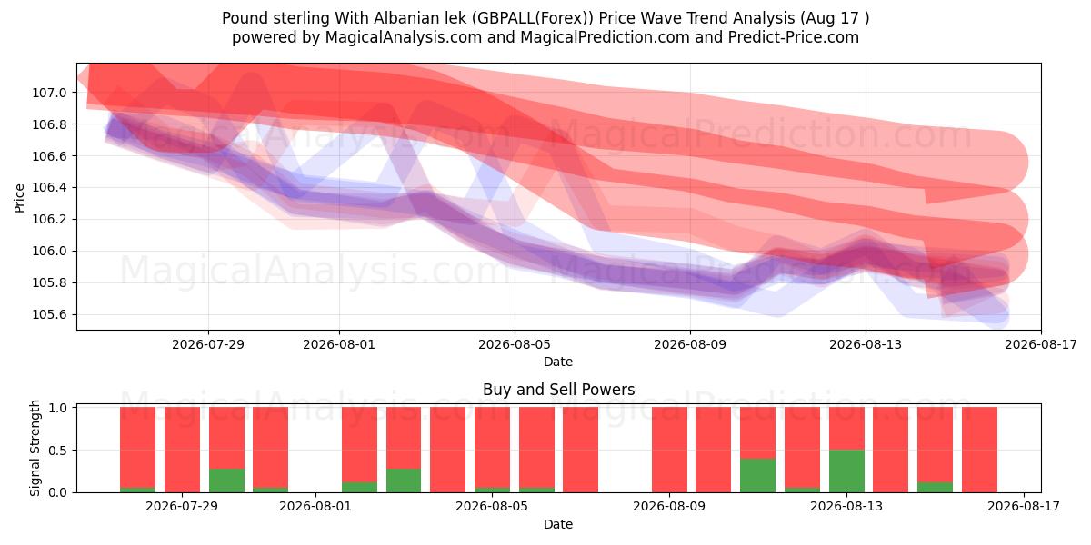  Livre sterling avec lek albanais (GBPALL(Forex)) Support and Resistance area (16 Aug) 