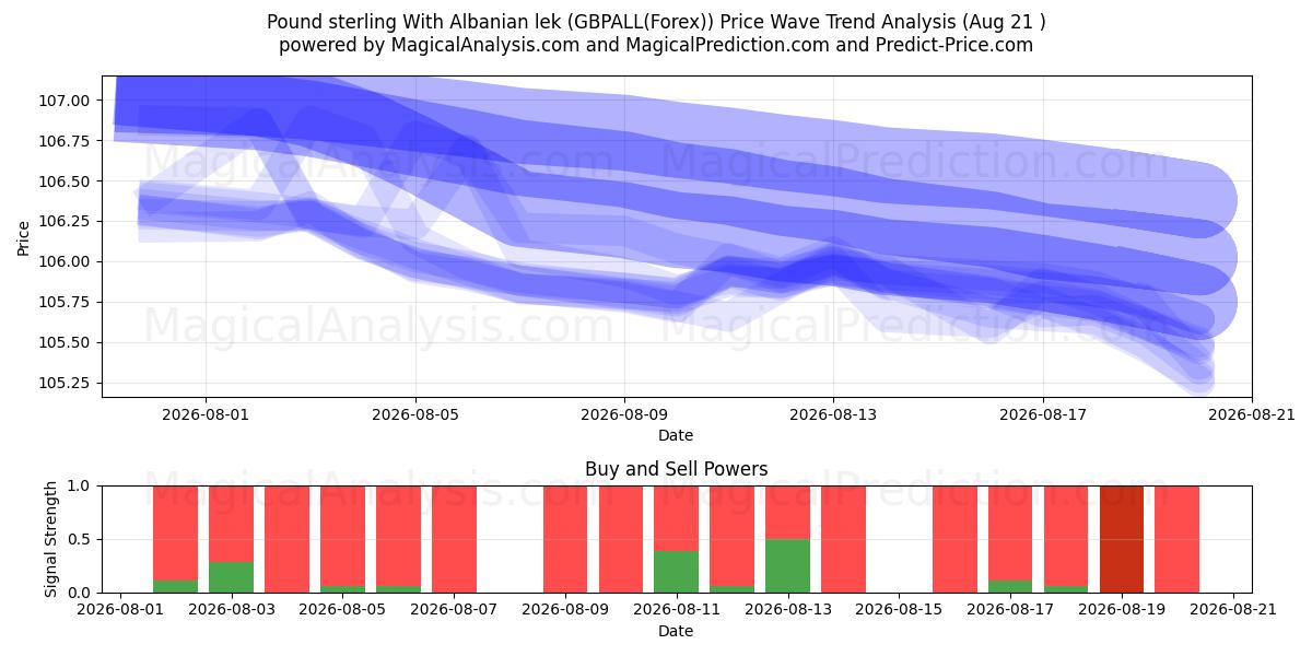  Pund sterling med albansk lek (GBPALL(Forex)) Support and Resistance area (20 Aug) 