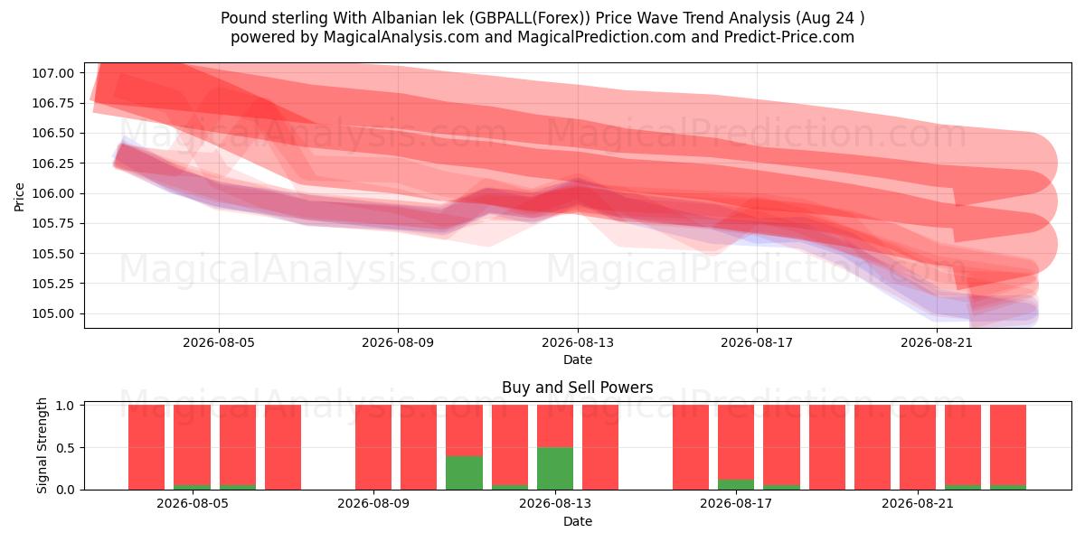  Pund sterling med albansk lek (GBPALL(Forex)) Support and Resistance area (23 Aug) 