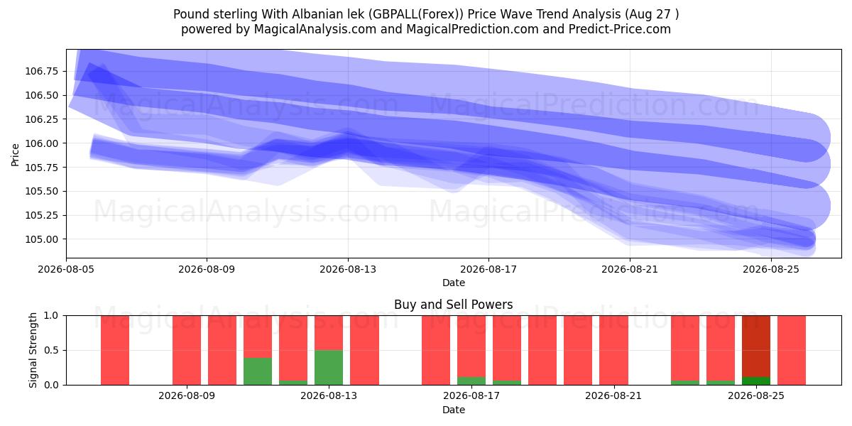  Libra esterlina Con lek albanés (GBPALL(Forex)) Support and Resistance area (25 Aug) 