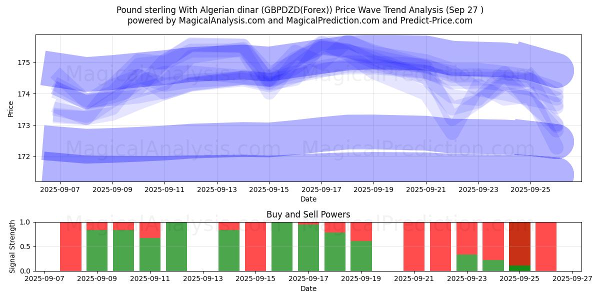  پوند استرلینگ با دینار الجزایر (GBPDZD(Forex)) Support and Resistance area (26 Sep) 