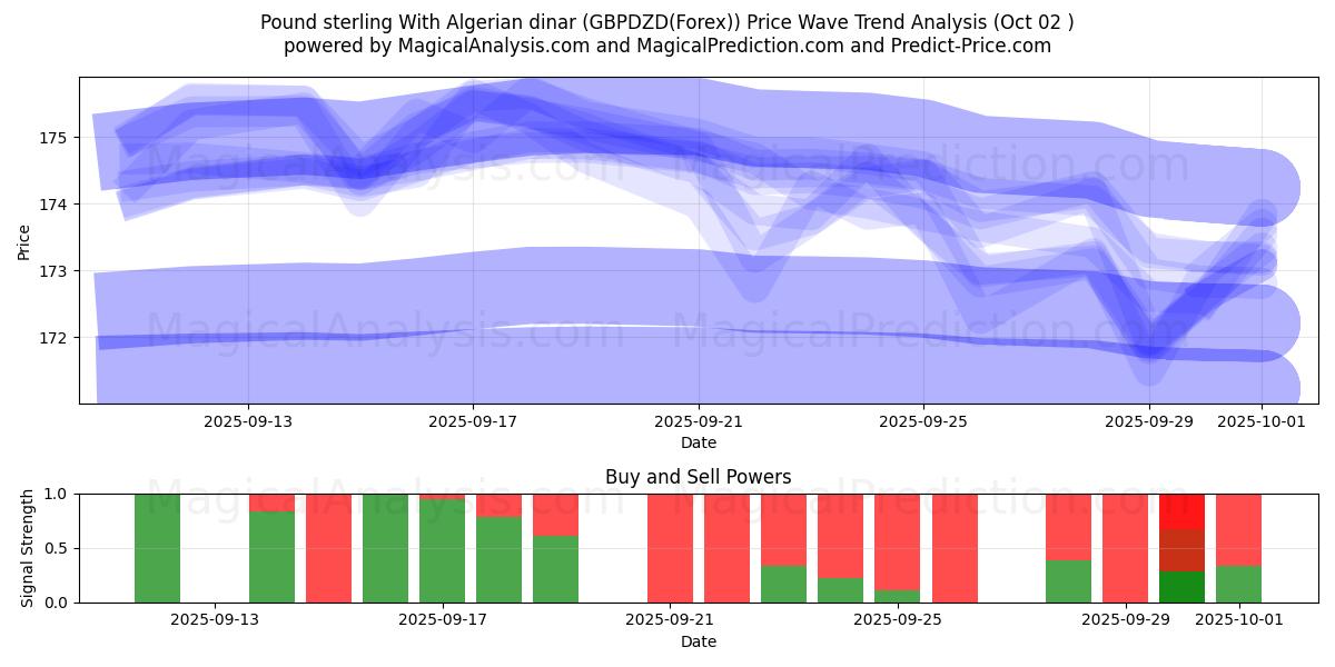  Pond sterling met Algerijnse dinar (GBPDZD(Forex)) Support and Resistance area (01 Oct) 