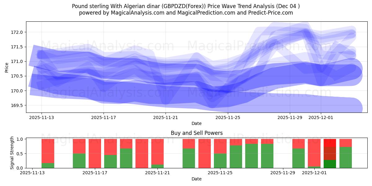  अल्जीरियाई दीनार के साथ पाउंड स्टर्लिंग (GBPDZD(Forex)) Support and Resistance area (03 Dec) 