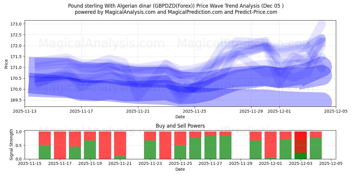  Pund sterling med algerisk dinar (GBPDZD(Forex)) Support and Resistance area (04 Dec) 