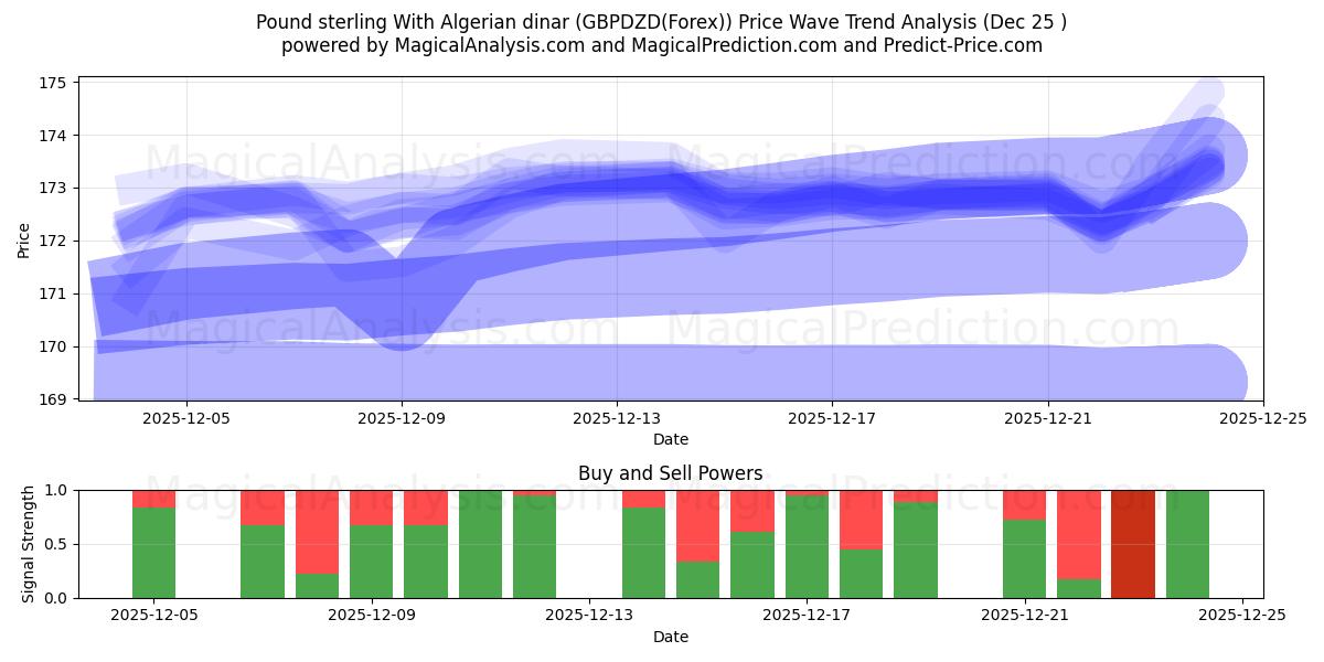  파운드 스털링과 알제리 디나르 (GBPDZD(Forex)) Support and Resistance area (24 Dec) 
