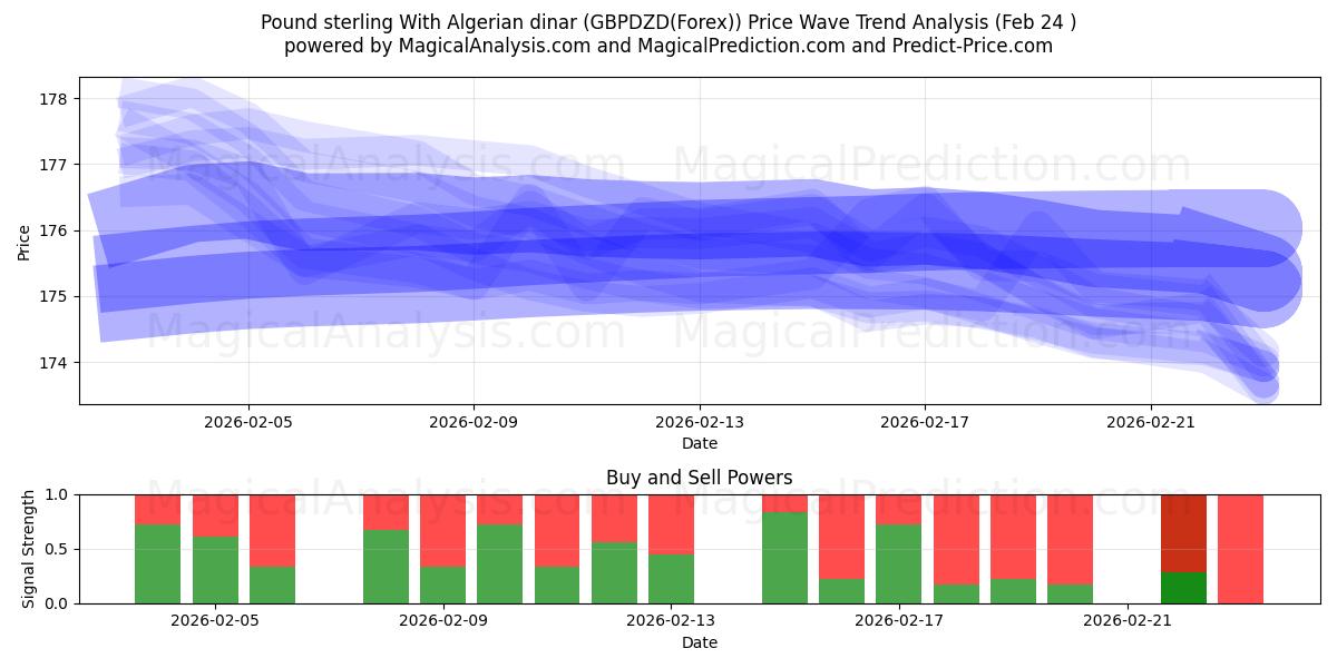  İngiliz sterlini Cezayir dinarı ile (GBPDZD(Forex)) Support and Resistance area (23 Feb) 