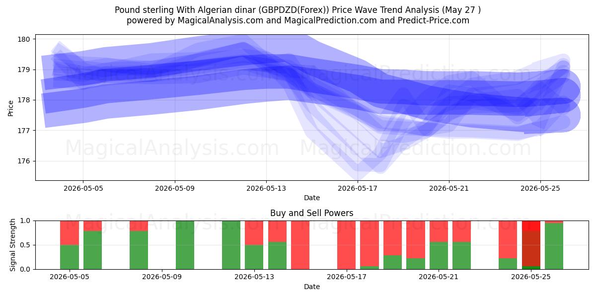  Libra esterlina com dinar argelino (GBPDZD(Forex)) Support and Resistance area (26 May) 