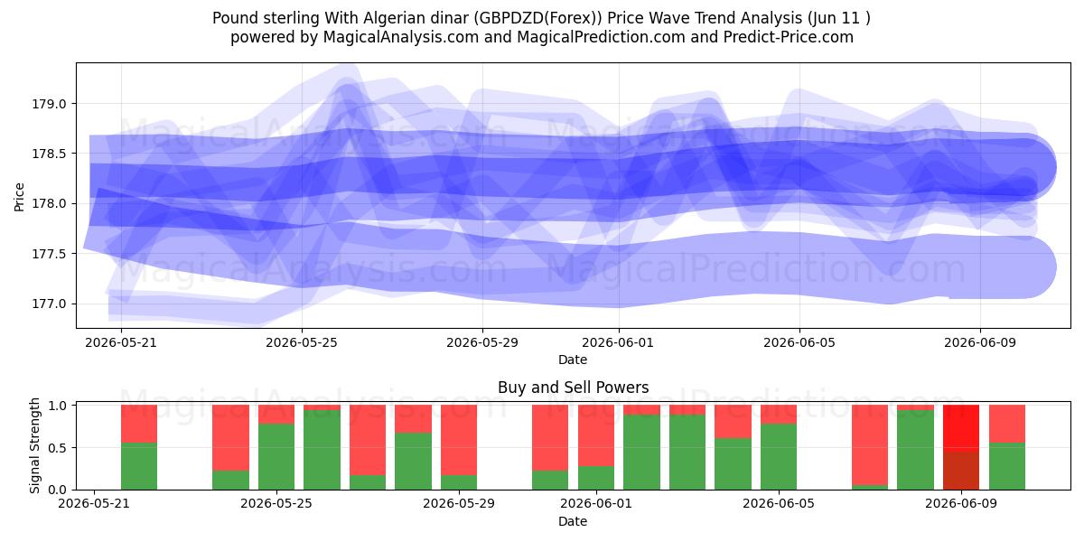  Pund sterling med algeriske dinarer (GBPDZD(Forex)) Support and Resistance area (10 Jun) 