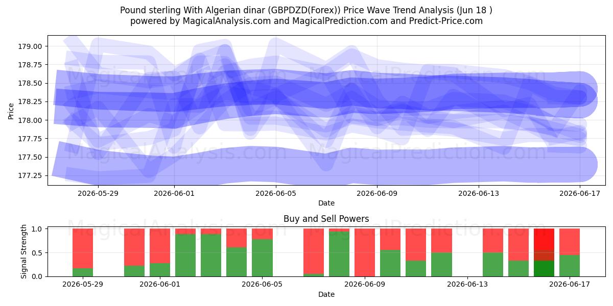  Pund sterling med algeriske dinarer (GBPDZD(Forex)) Support and Resistance area (17 Jun) 
