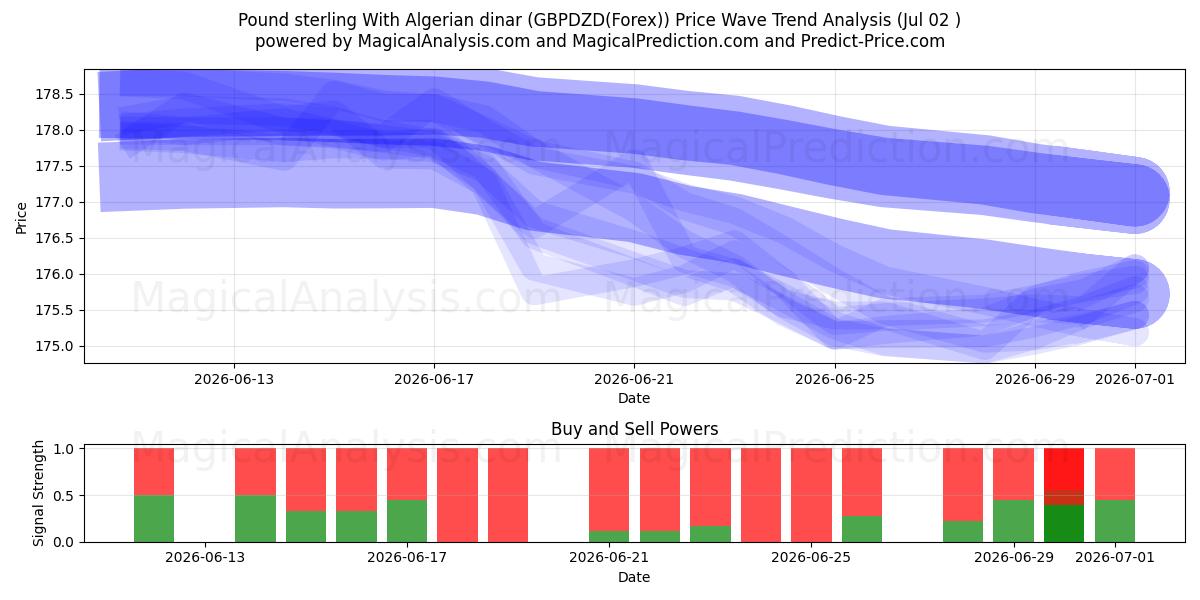  Pond sterling met Algerijnse dinar (GBPDZD(Forex)) Support and Resistance area (01 Jul) 