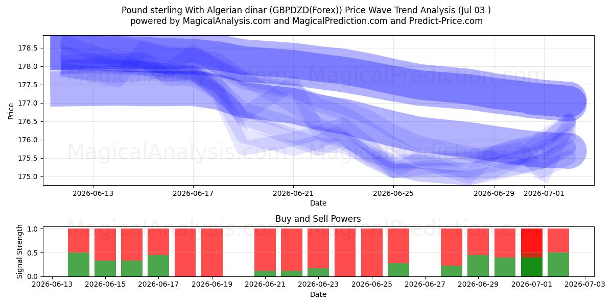  Pund sterling med algerisk dinar (GBPDZD(Forex)) Support and Resistance area (02 Jul) 