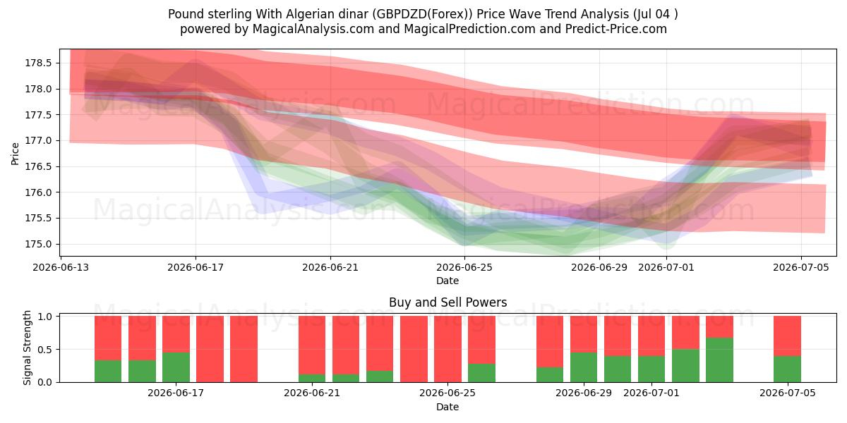  Pound sterling With Algerian dinar (GBPDZD(Forex)) Support and Resistance area (05 Jul) 