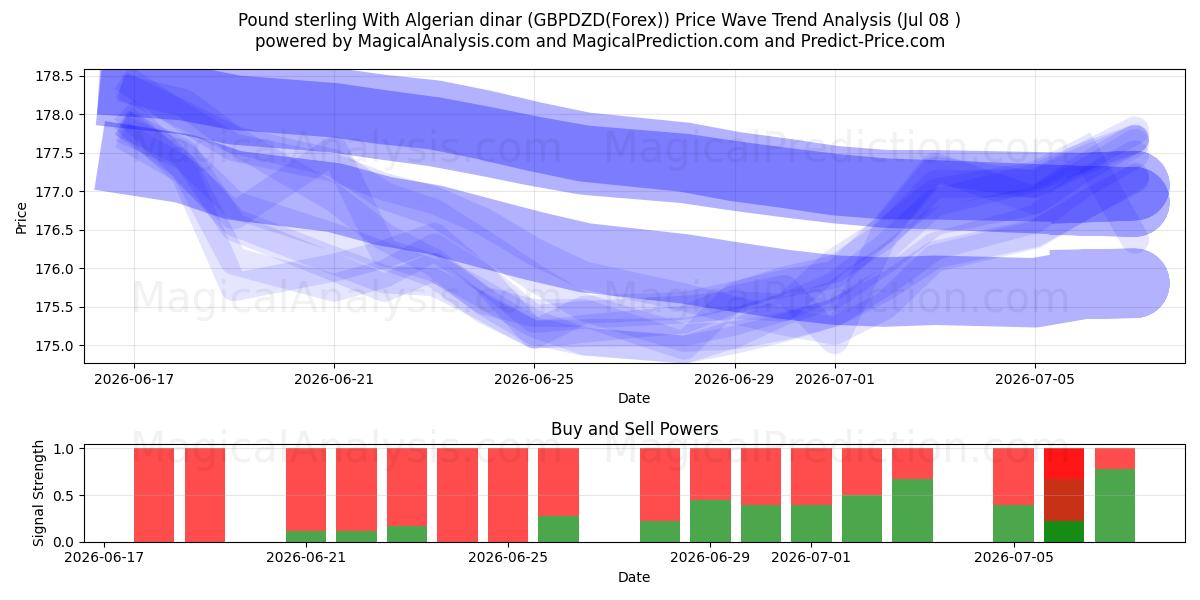  Pund sterling med algeriske dinarer (GBPDZD(Forex)) Support and Resistance area (07 Jul) 