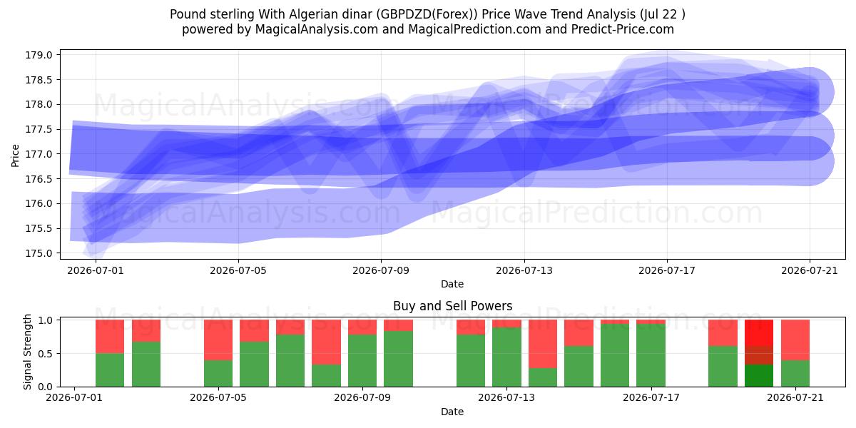  अल्जीरियाई दीनार के साथ पाउंड स्टर्लिंग (GBPDZD(Forex)) Support and Resistance area (21 Jul) 