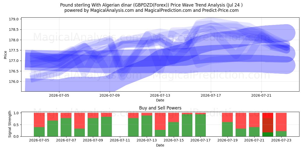  Фунт стерлингов к алжирскому динару (GBPDZD(Forex)) Support and Resistance area (23 Jul) 